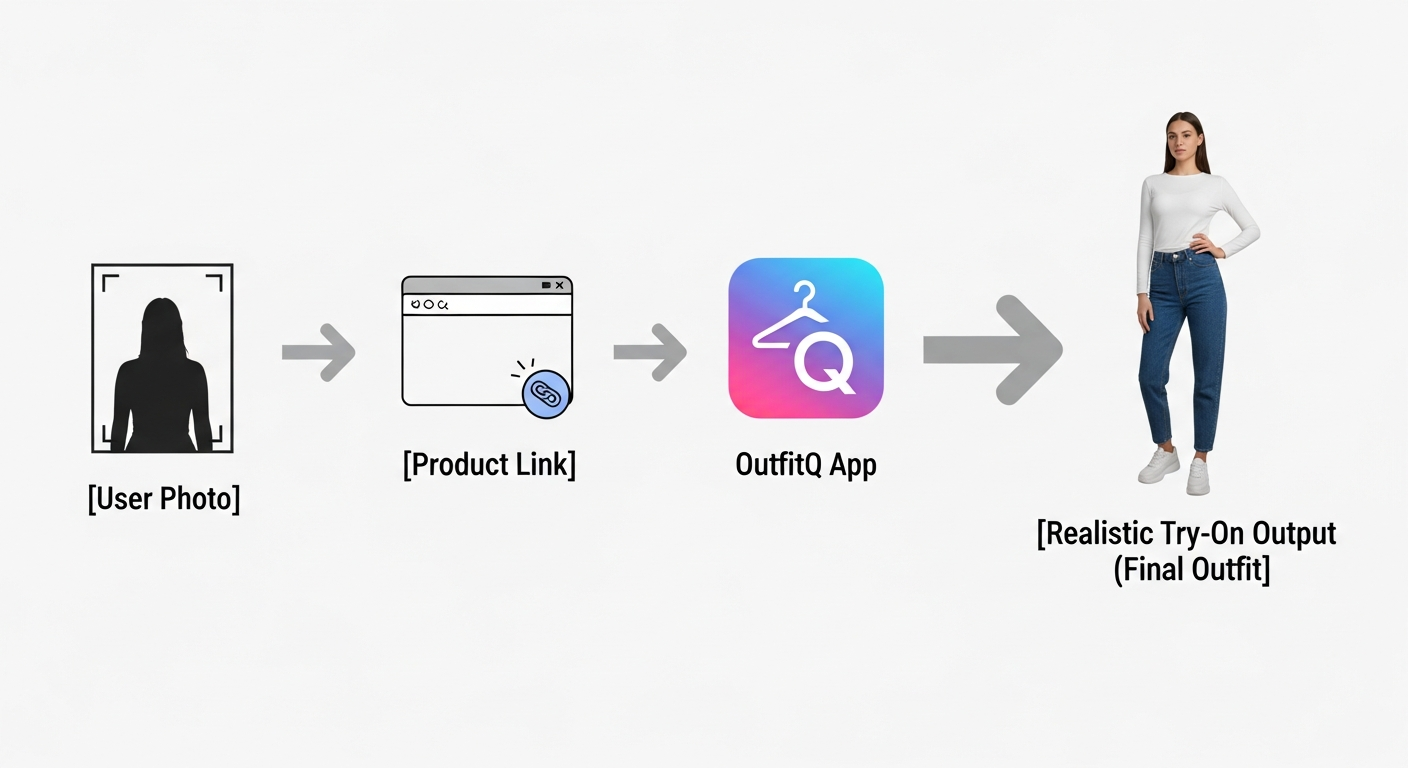 Generate an image that summarizes the entire process flow clearly: [User Photo] + [Product Link] $\rightarrow$ [OutfitQ App Icon] $\rightarrow$ [Realistic Try-On Output (Final Outfit)]. Use clean, infographic-style arrows.