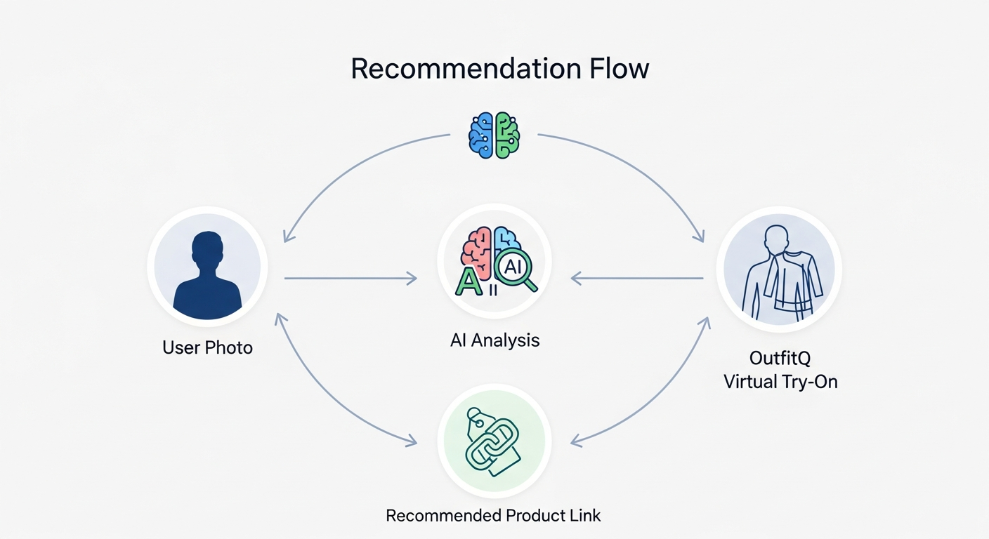 Generate an image demonstrating the **Recommendation Flow**. Show a path: [User Photo] $\rightarrow$ [AI Analysis] $\rightarrow$ [Recommended Product Link] $\rightarrow$ [OutfitQ Virtual Try-On on User's Photo]. Use clean, stylized icons and arrows.